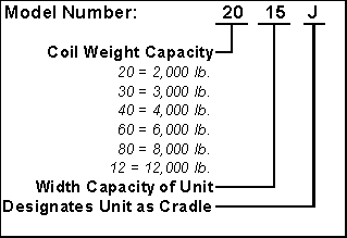 Coil Cradle Model Chart By Rowe©